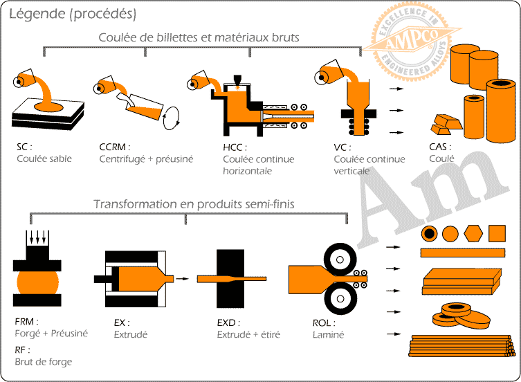 AMPCO METAL Standard Sizes